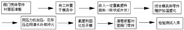 香蕉视频网站在线观看氟塑料襯裏層的質量要求